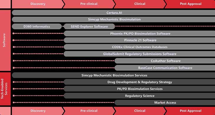 Certara 產品組合涵蓋探索到上市後各階段