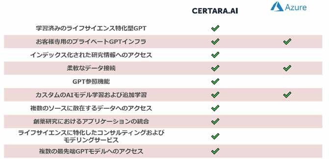 Certara.AI 功能比較