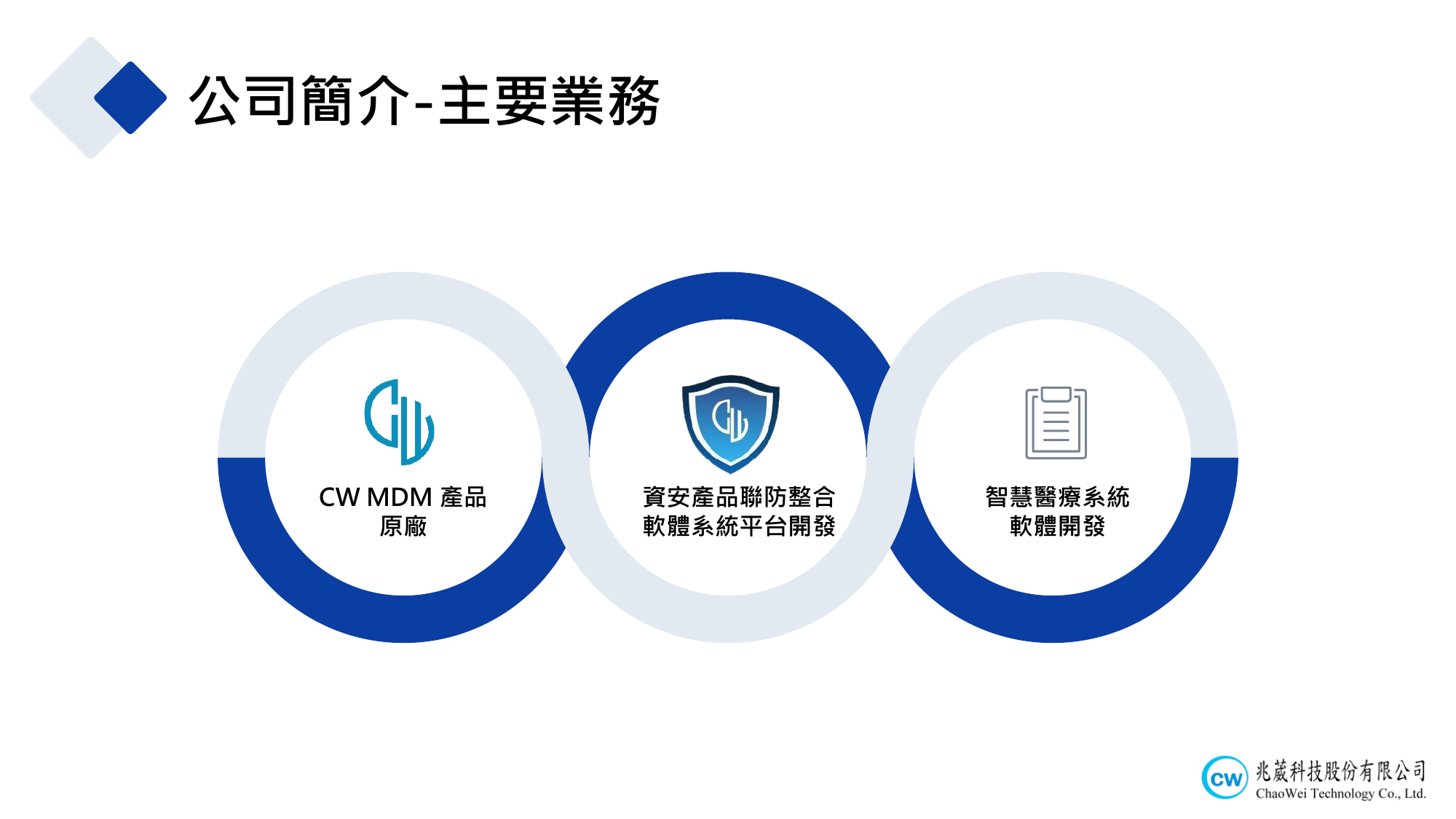 兆葳科技 CW MDM 行動裝置管理解決方案 — 企業行動化安全管理架構
