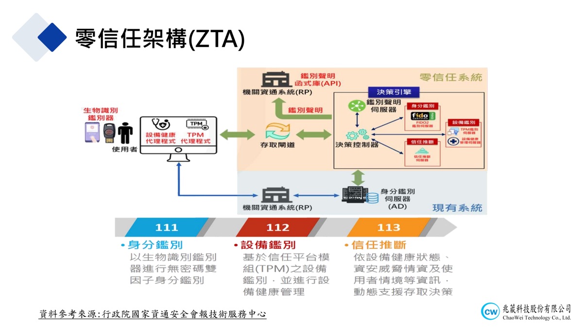 CW MDM 零信任架構 (ZTA) — 端點裝置安全存取與身份驗證流程