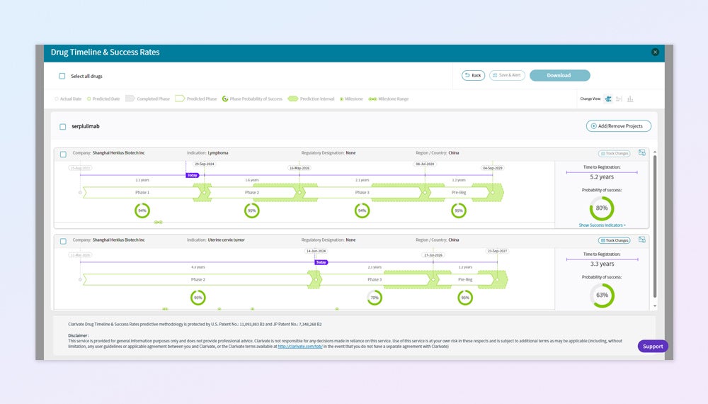 CCI 藥物時間軸與成功率預測