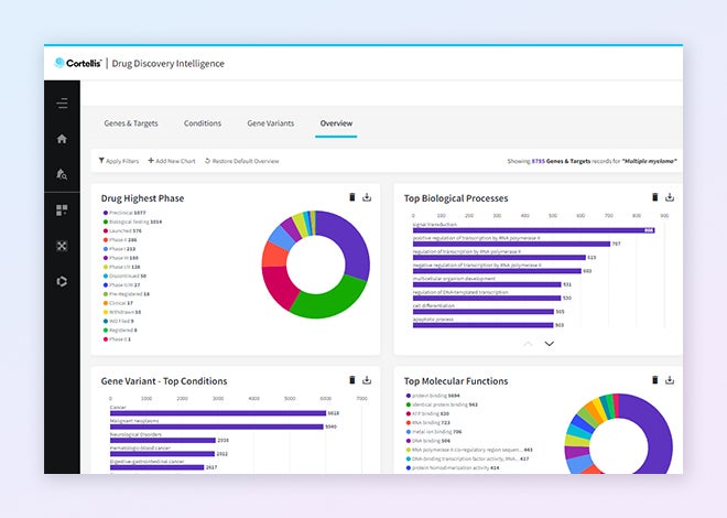 CDDI 儀表板分析視圖