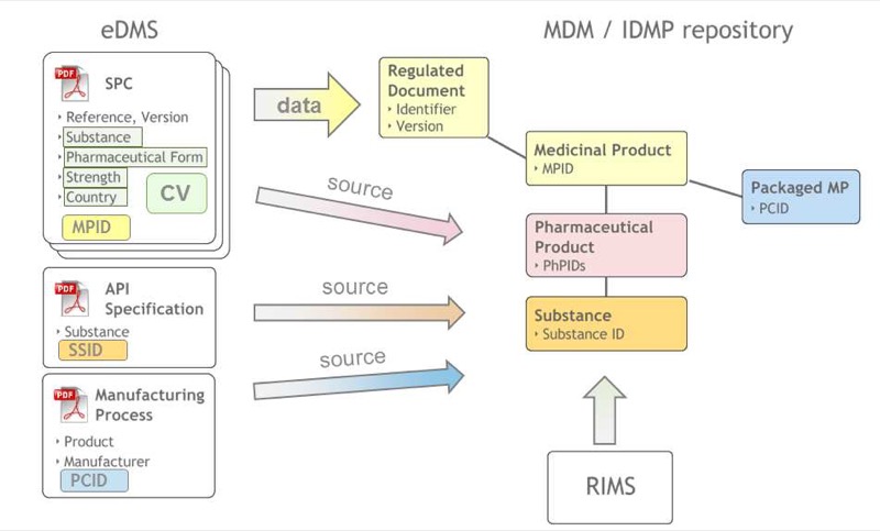 Ennov Doc eDMS 到 IDMP 數據流 — SPC、API 規格、製造流程