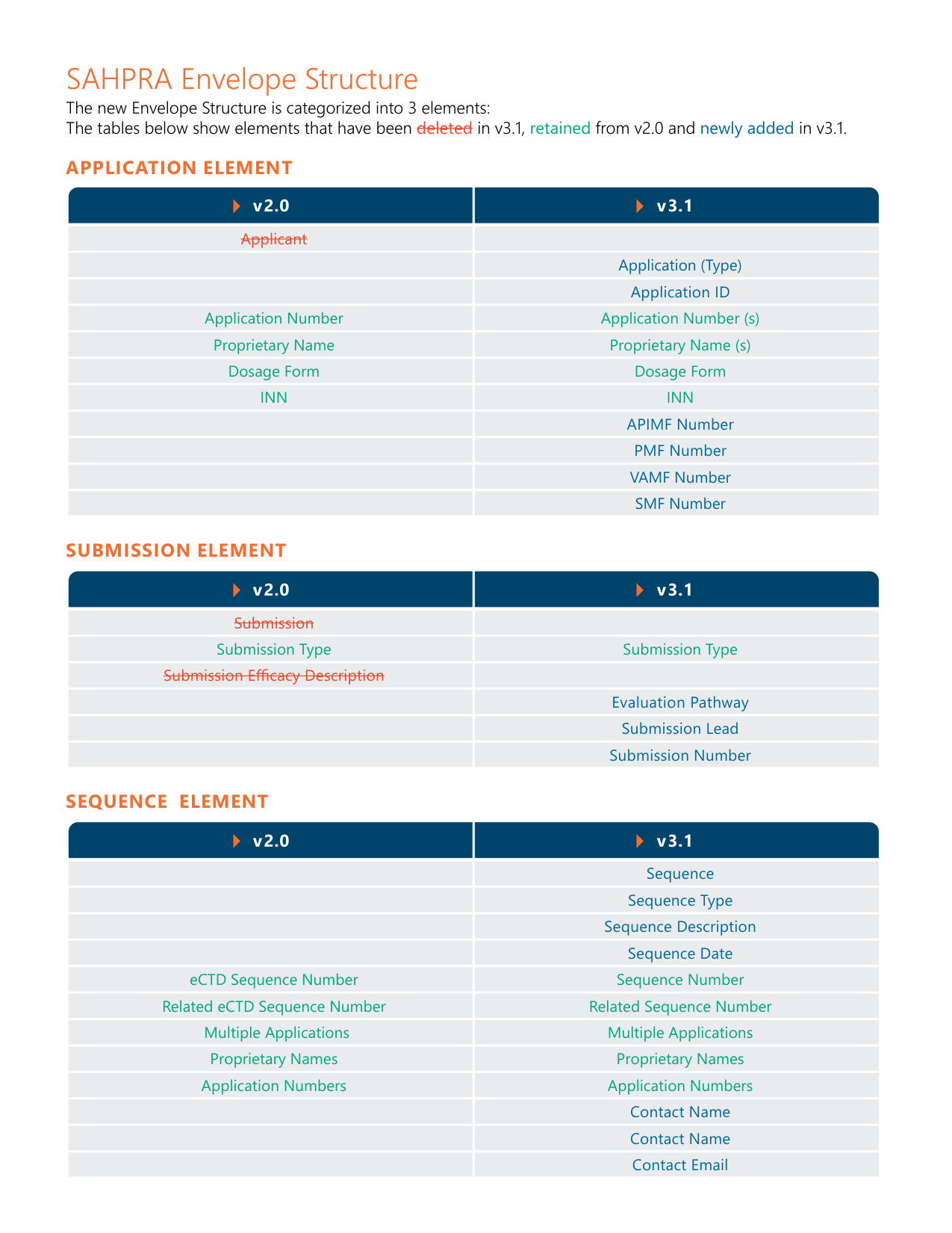 eCTD 版本比較表